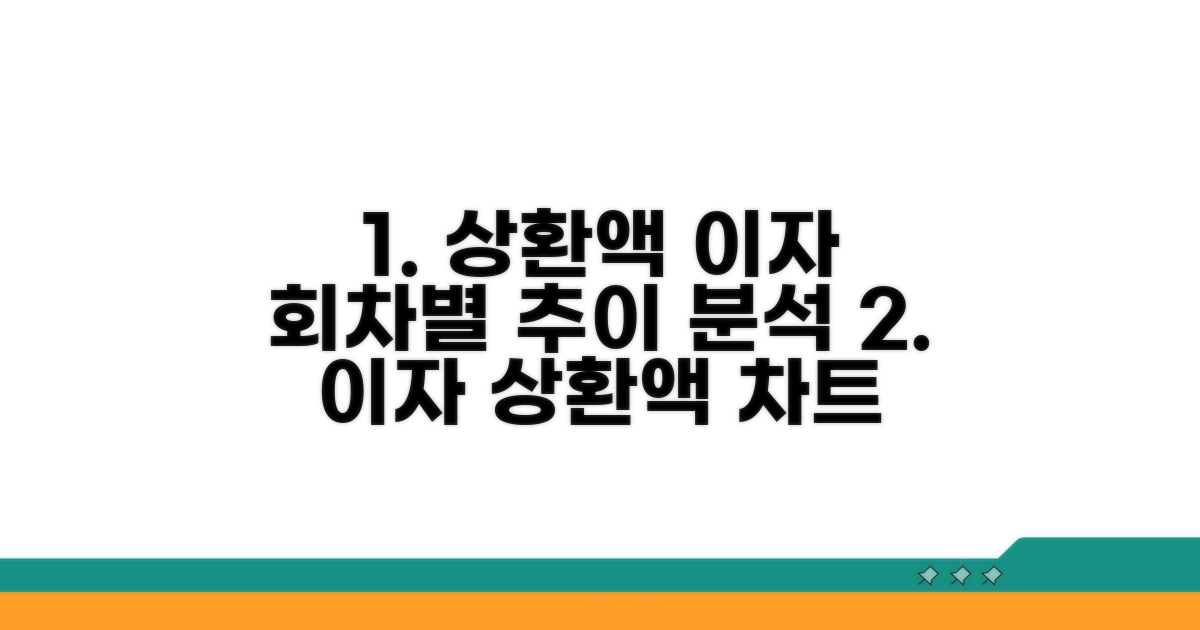 회차별 상환액과 이자 추이 분석